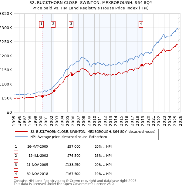 32, BUCKTHORN CLOSE, SWINTON, MEXBOROUGH, S64 8QY: Price paid vs HM Land Registry's House Price Index