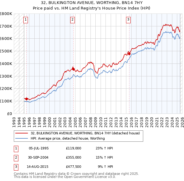32, BULKINGTON AVENUE, WORTHING, BN14 7HY: Price paid vs HM Land Registry's House Price Index