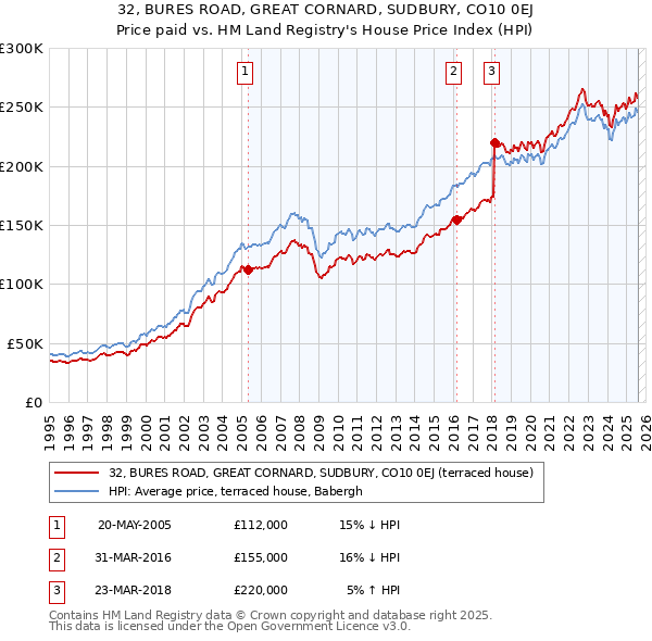 32, BURES ROAD, GREAT CORNARD, SUDBURY, CO10 0EJ: Price paid vs HM Land Registry's House Price Index