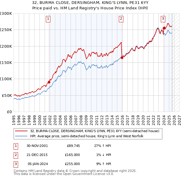 32, BURMA CLOSE, DERSINGHAM, KING'S LYNN, PE31 6YY: Price paid vs HM Land Registry's House Price Index