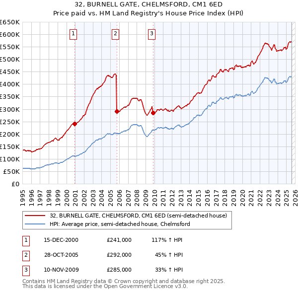 32, BURNELL GATE, CHELMSFORD, CM1 6ED: Price paid vs HM Land Registry's House Price Index