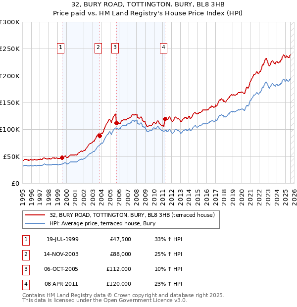 32, BURY ROAD, TOTTINGTON, BURY, BL8 3HB: Price paid vs HM Land Registry's House Price Index