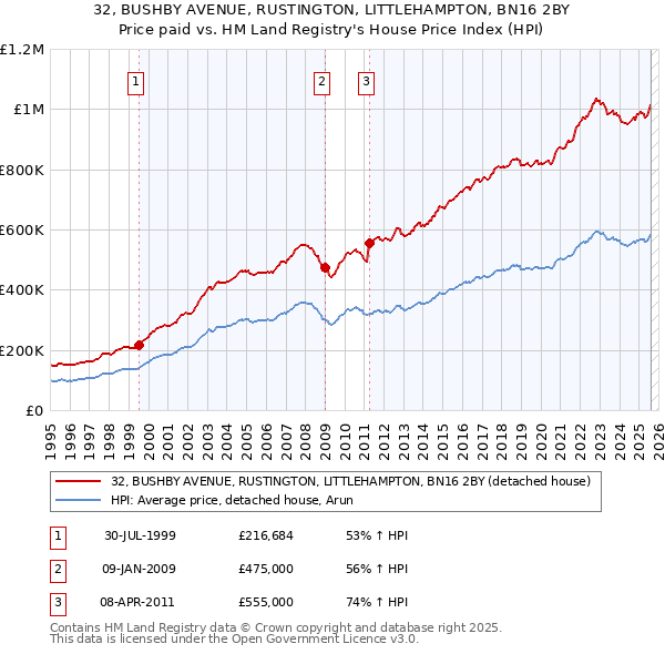 32, BUSHBY AVENUE, RUSTINGTON, LITTLEHAMPTON, BN16 2BY: Price paid vs HM Land Registry's House Price Index