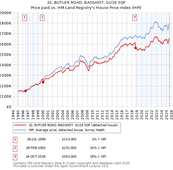 32, BUTLER ROAD, BAGSHOT, GU19 5QF: Price paid vs HM Land Registry's House Price Index