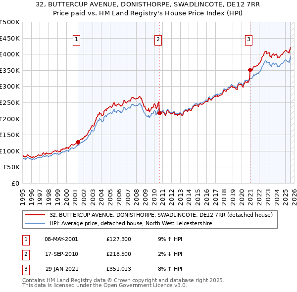 32, BUTTERCUP AVENUE, DONISTHORPE, SWADLINCOTE, DE12 7RR: Price paid vs HM Land Registry's House Price Index