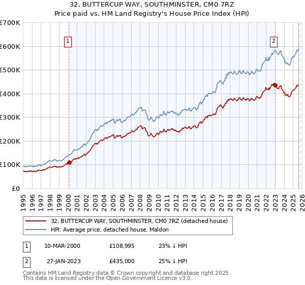 32, BUTTERCUP WAY, SOUTHMINSTER, CM0 7RZ: Price paid vs HM Land Registry's House Price Index