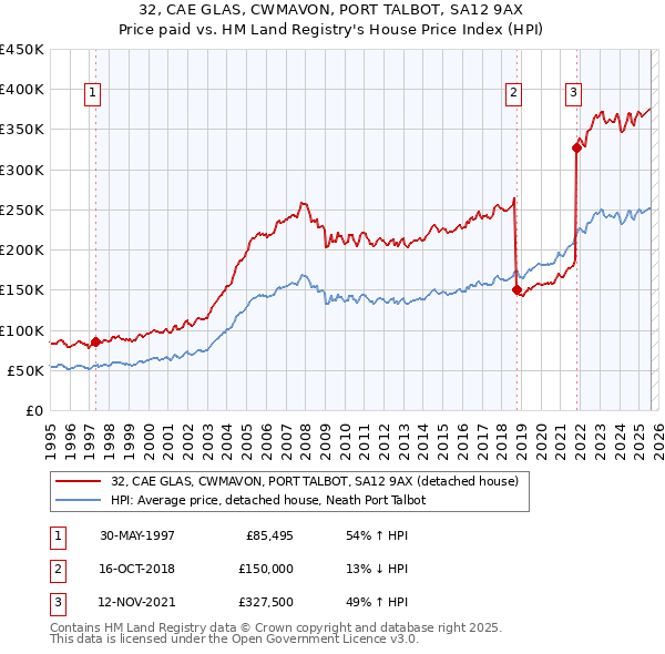 32, CAE GLAS, CWMAVON, PORT TALBOT, SA12 9AX: Price paid vs HM Land Registry's House Price Index