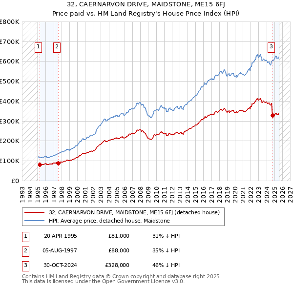 32, CAERNARVON DRIVE, MAIDSTONE, ME15 6FJ: Price paid vs HM Land Registry's House Price Index