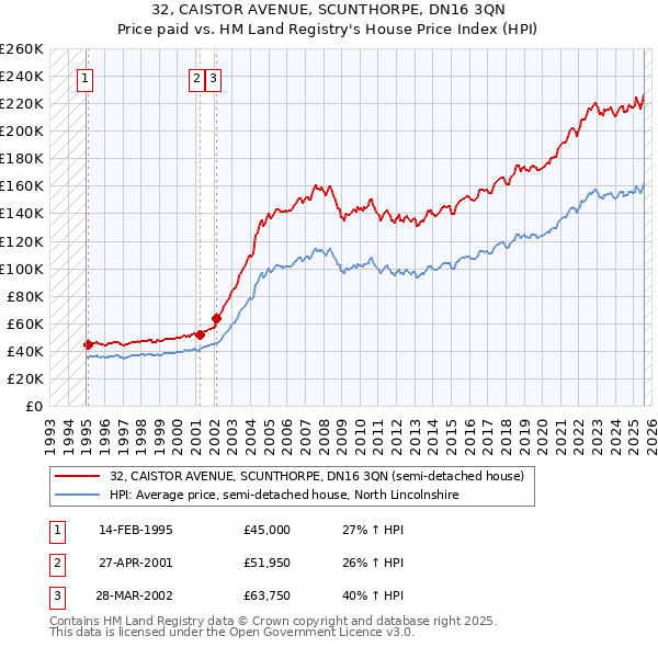 32, CAISTOR AVENUE, SCUNTHORPE, DN16 3QN: Price paid vs HM Land Registry's House Price Index