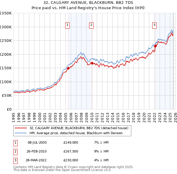 32, CALGARY AVENUE, BLACKBURN, BB2 7DS: Price paid vs HM Land Registry's House Price Index