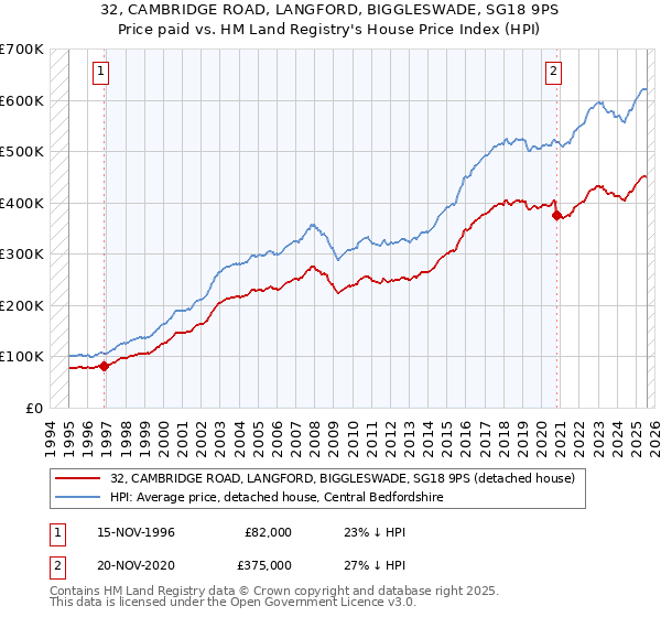32, CAMBRIDGE ROAD, LANGFORD, BIGGLESWADE, SG18 9PS: Price paid vs HM Land Registry's House Price Index
