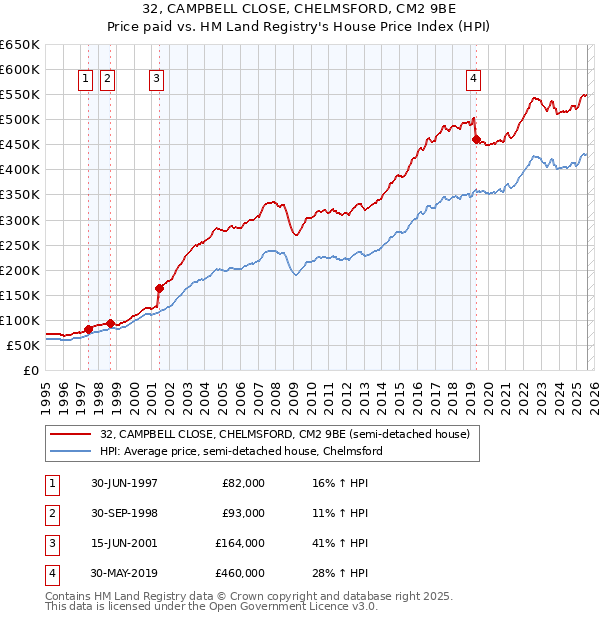 32, CAMPBELL CLOSE, CHELMSFORD, CM2 9BE: Price paid vs HM Land Registry's House Price Index