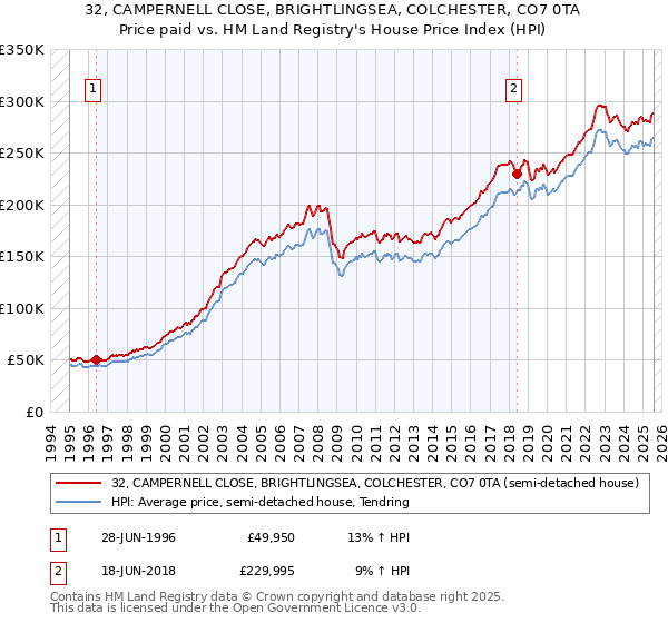 32, CAMPERNELL CLOSE, BRIGHTLINGSEA, COLCHESTER, CO7 0TA: Price paid vs HM Land Registry's House Price Index