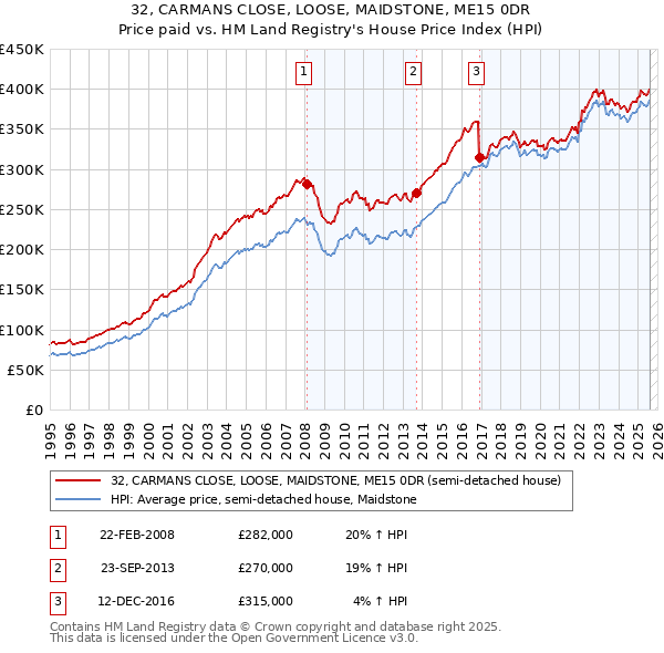 32, CARMANS CLOSE, LOOSE, MAIDSTONE, ME15 0DR: Price paid vs HM Land Registry's House Price Index