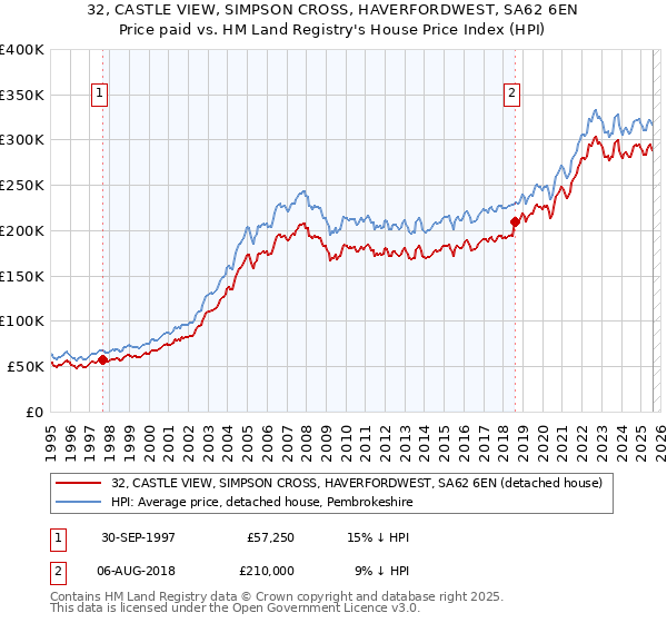32, CASTLE VIEW, SIMPSON CROSS, HAVERFORDWEST, SA62 6EN: Price paid vs HM Land Registry's House Price Index