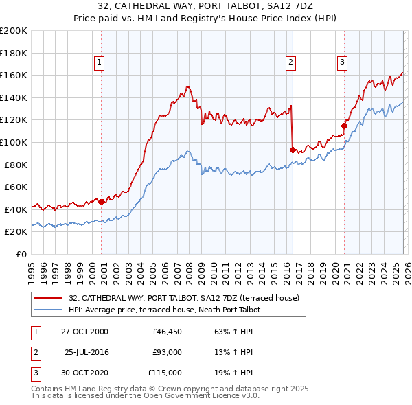 32, CATHEDRAL WAY, PORT TALBOT, SA12 7DZ: Price paid vs HM Land Registry's House Price Index