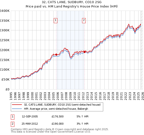 32, CATS LANE, SUDBURY, CO10 2SG: Price paid vs HM Land Registry's House Price Index