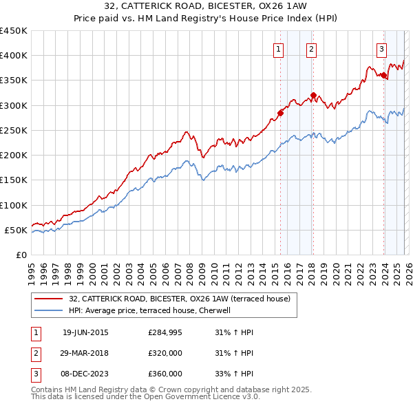 32, CATTERICK ROAD, BICESTER, OX26 1AW: Price paid vs HM Land Registry's House Price Index