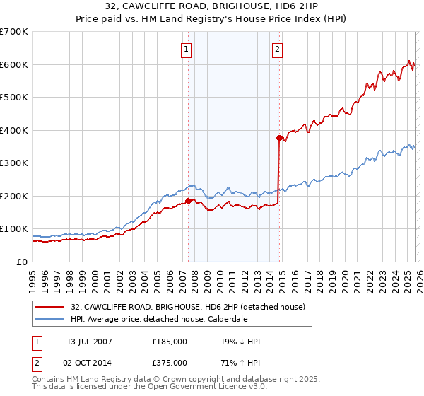 32, CAWCLIFFE ROAD, BRIGHOUSE, HD6 2HP: Price paid vs HM Land Registry's House Price Index