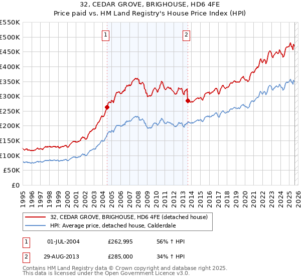 32, CEDAR GROVE, BRIGHOUSE, HD6 4FE: Price paid vs HM Land Registry's House Price Index