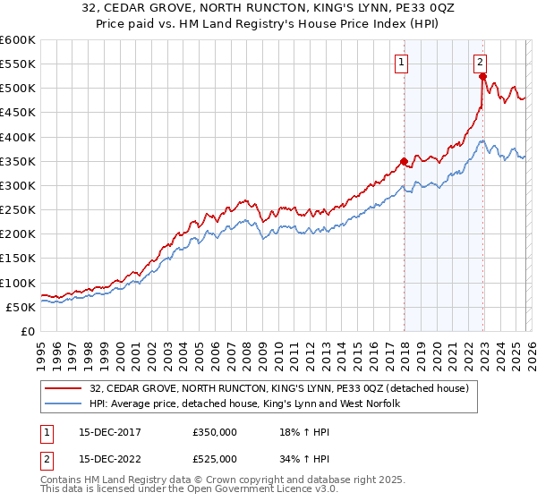 32, CEDAR GROVE, NORTH RUNCTON, KING'S LYNN, PE33 0QZ: Price paid vs HM Land Registry's House Price Index