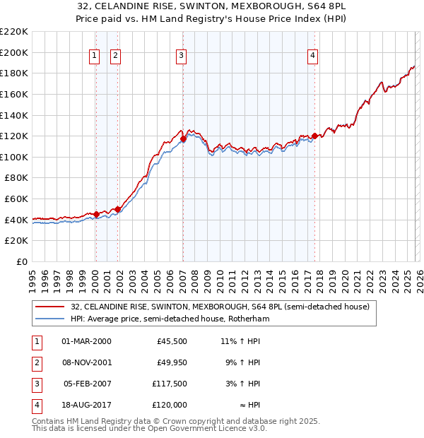 32, CELANDINE RISE, SWINTON, MEXBOROUGH, S64 8PL: Price paid vs HM Land Registry's House Price Index