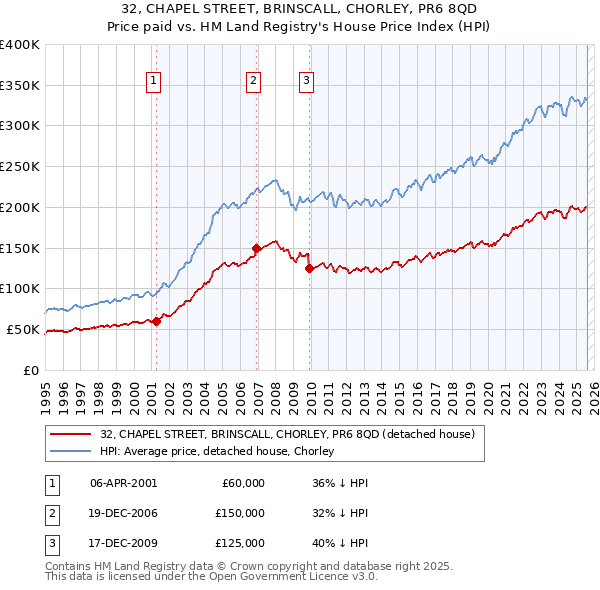 32, CHAPEL STREET, BRINSCALL, CHORLEY, PR6 8QD: Price paid vs HM Land Registry's House Price Index