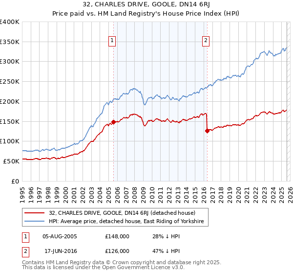 32, CHARLES DRIVE, GOOLE, DN14 6RJ: Price paid vs HM Land Registry's House Price Index