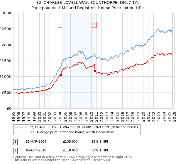 32, CHARLES LOVELL WAY, SCUNTHORPE, DN17 1YL: Price paid vs HM Land Registry's House Price Index