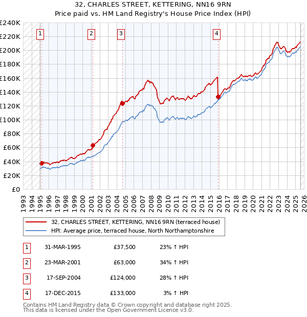 32, CHARLES STREET, KETTERING, NN16 9RN: Price paid vs HM Land Registry's House Price Index