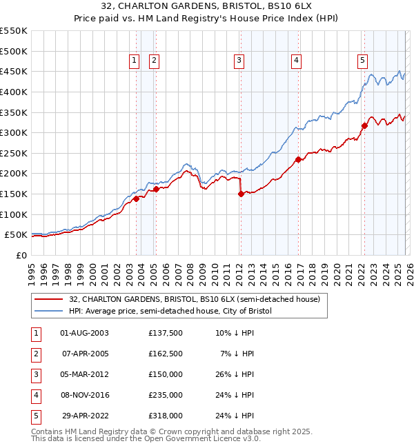 32, CHARLTON GARDENS, BRISTOL, BS10 6LX: Price paid vs HM Land Registry's House Price Index