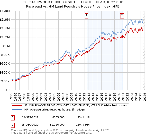 32, CHARLWOOD DRIVE, OXSHOTT, LEATHERHEAD, KT22 0HD: Price paid vs HM Land Registry's House Price Index