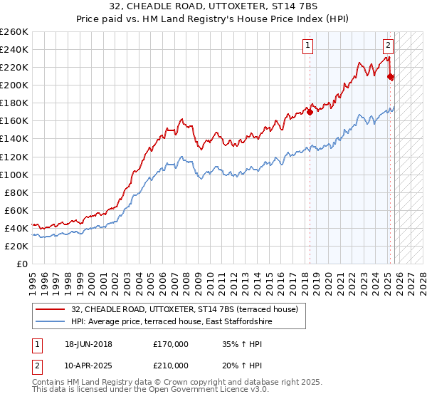 32, CHEADLE ROAD, UTTOXETER, ST14 7BS: Price paid vs HM Land Registry's House Price Index