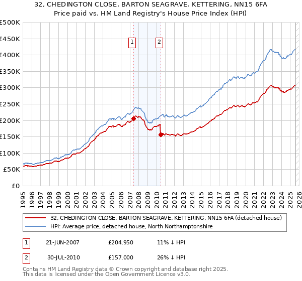 32, CHEDINGTON CLOSE, BARTON SEAGRAVE, KETTERING, NN15 6FA: Price paid vs HM Land Registry's House Price Index