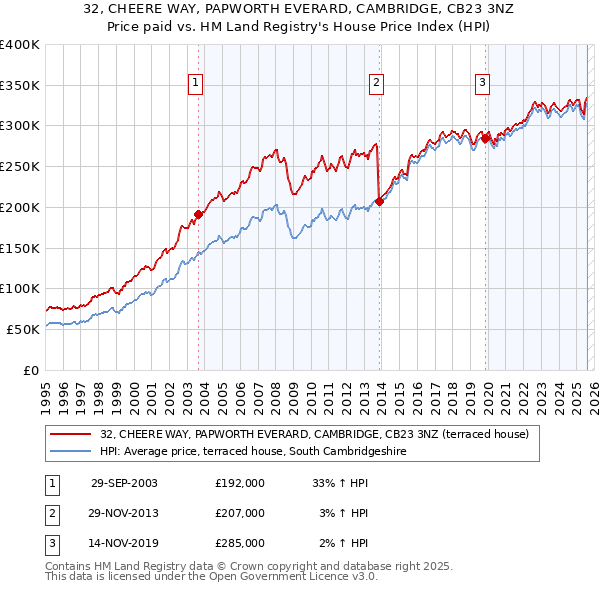 32, CHEERE WAY, PAPWORTH EVERARD, CAMBRIDGE, CB23 3NZ: Price paid vs HM Land Registry's House Price Index