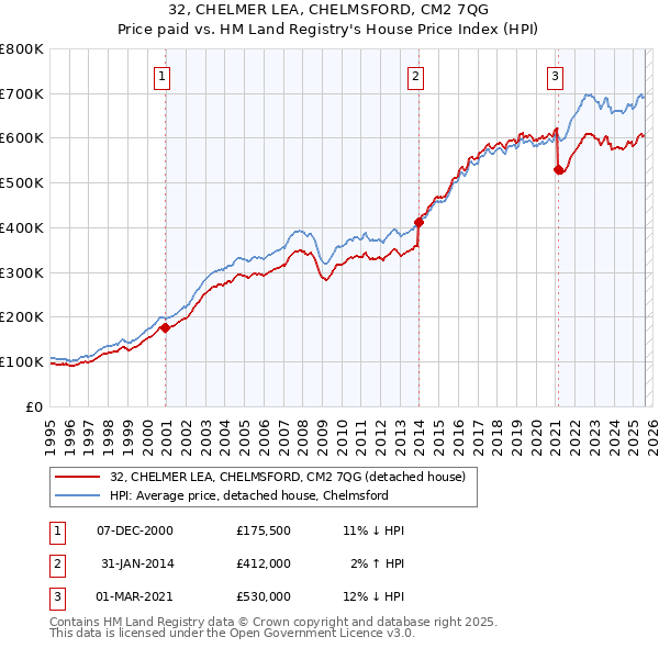 32, CHELMER LEA, CHELMSFORD, CM2 7QG: Price paid vs HM Land Registry's House Price Index