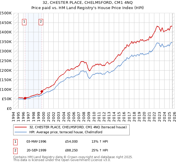 32, CHESTER PLACE, CHELMSFORD, CM1 4NQ: Price paid vs HM Land Registry's House Price Index