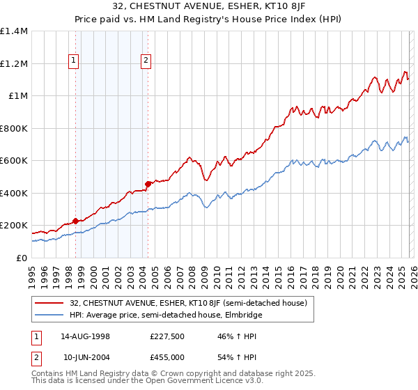 32, CHESTNUT AVENUE, ESHER, KT10 8JF: Price paid vs HM Land Registry's House Price Index