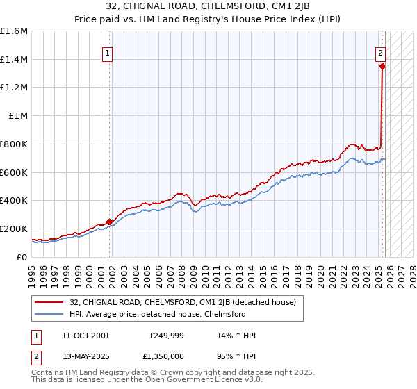 32, CHIGNAL ROAD, CHELMSFORD, CM1 2JB: Price paid vs HM Land Registry's House Price Index