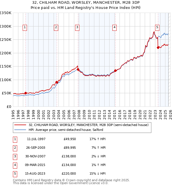 32, CHILHAM ROAD, WORSLEY, MANCHESTER, M28 3DP: Price paid vs HM Land Registry's House Price Index