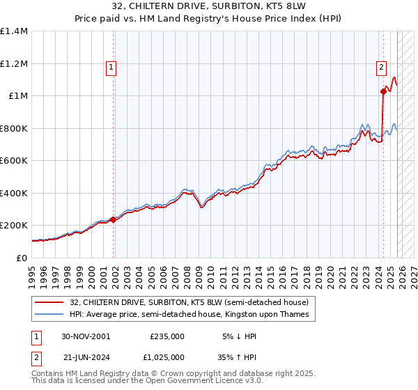 32, CHILTERN DRIVE, SURBITON, KT5 8LW: Price paid vs HM Land Registry's House Price Index