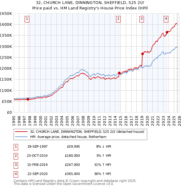 32, CHURCH LANE, DINNINGTON, SHEFFIELD, S25 2LY: Price paid vs HM Land Registry's House Price Index