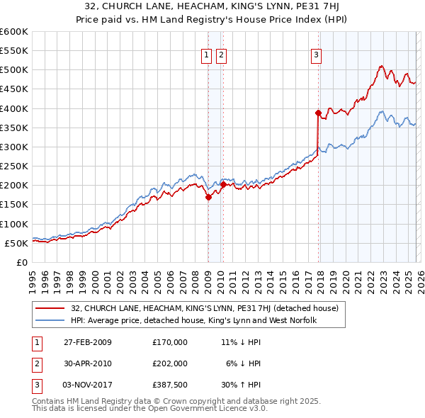 32, CHURCH LANE, HEACHAM, KING'S LYNN, PE31 7HJ: Price paid vs HM Land Registry's House Price Index