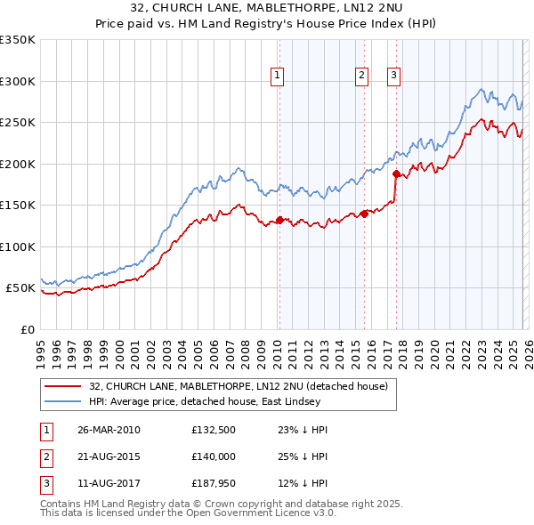 32, CHURCH LANE, MABLETHORPE, LN12 2NU: Price paid vs HM Land Registry's House Price Index