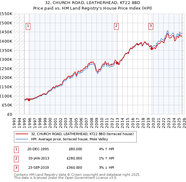 32, CHURCH ROAD, LEATHERHEAD, KT22 8BD: Price paid vs HM Land Registry's House Price Index