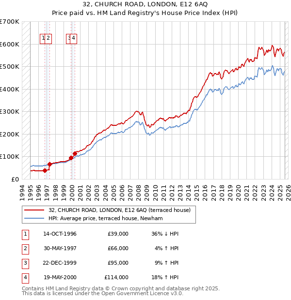 32, CHURCH ROAD, LONDON, E12 6AQ: Price paid vs HM Land Registry's House Price Index