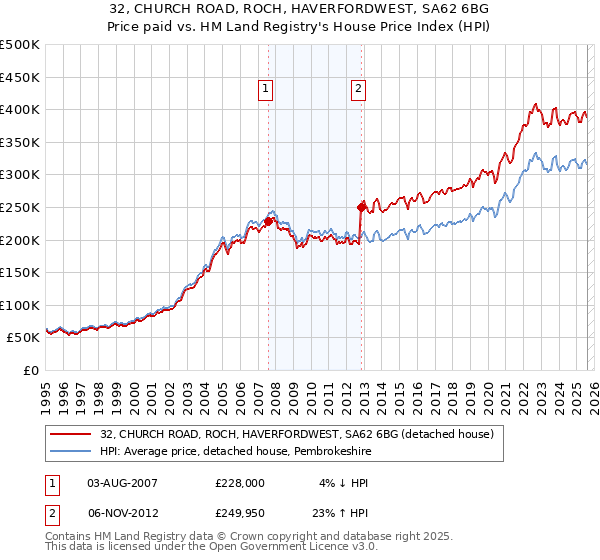 32, CHURCH ROAD, ROCH, HAVERFORDWEST, SA62 6BG: Price paid vs HM Land Registry's House Price Index