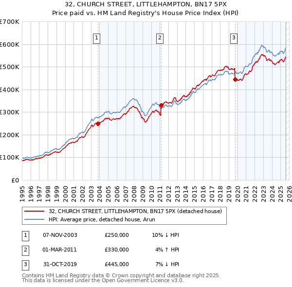 32, CHURCH STREET, LITTLEHAMPTON, BN17 5PX: Price paid vs HM Land Registry's House Price Index