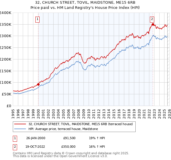 32, CHURCH STREET, TOVIL, MAIDSTONE, ME15 6RB: Price paid vs HM Land Registry's House Price Index