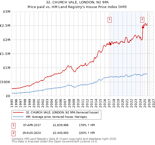 32, CHURCH VALE, LONDON, N2 9PA: Price paid vs HM Land Registry's House Price Index